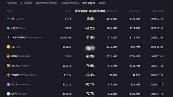 币安CEO Richard Teng：加密货币市场仅为战术性撤退解读！频上Meme币惹议